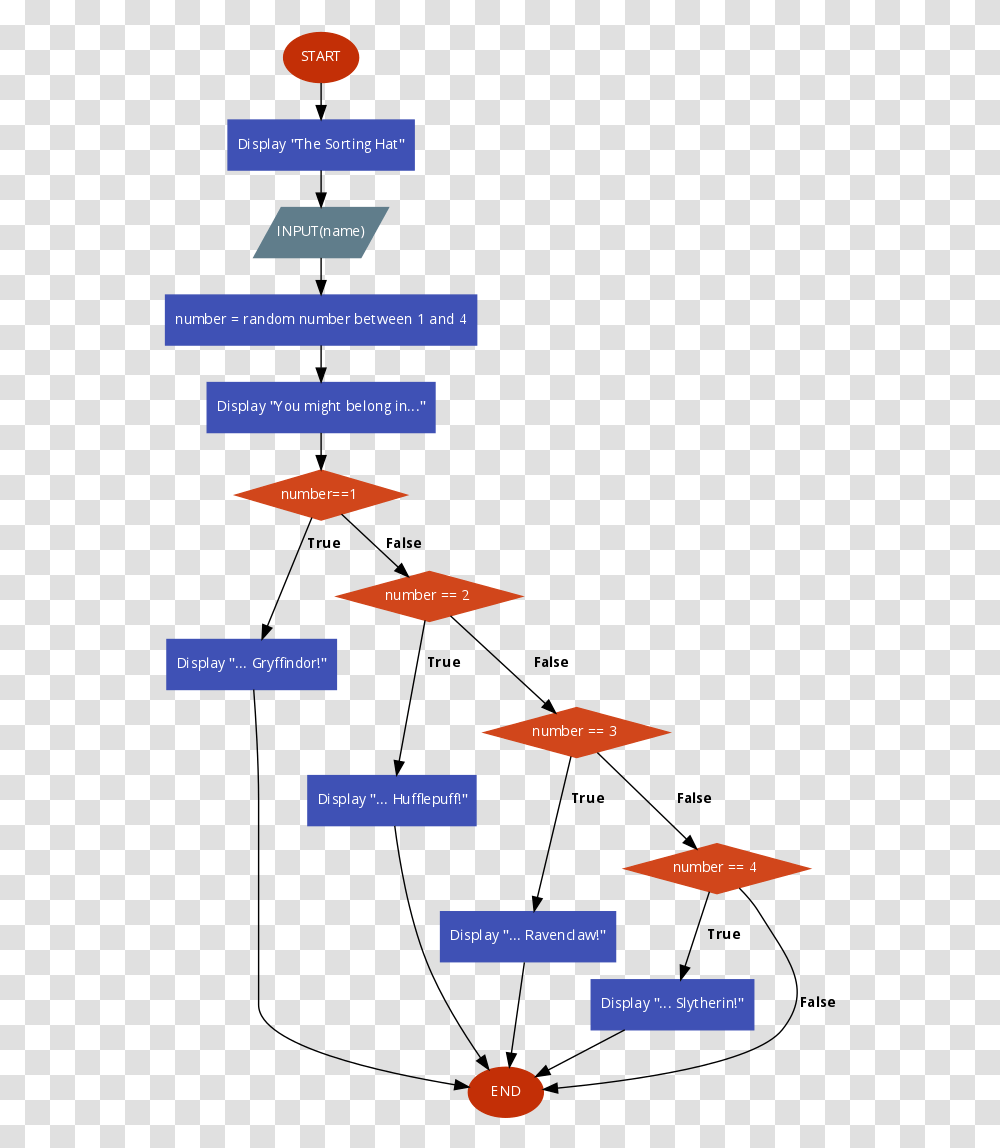 Hogwarts Sorting Hat Challenge Self Driving Car Flowchart, Text, Outdoors, Plot, Diagram Transparent Png