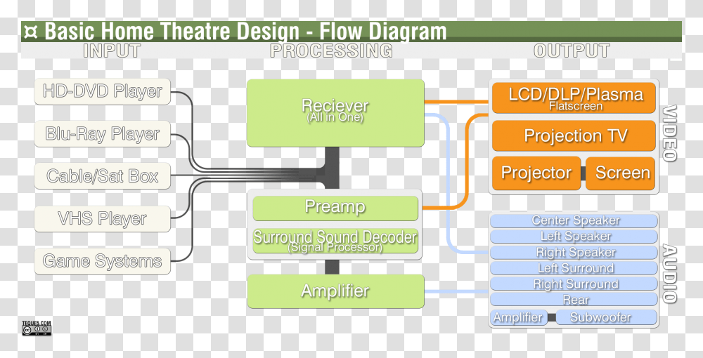 Home Theatre Flow Diagram Flow Diagram Home Theater, Plan, Plot, Floor Plan Transparent Png