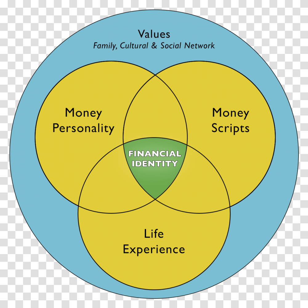 Home Your Financial Identity Money Conversation Circle, Diagram Transparent Png