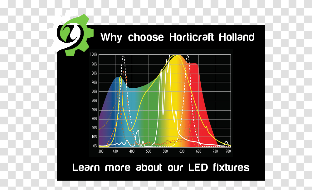 Horticraft Holland Full Spectrum Led Grow Lights Indoor Plot, Electronics, Oscilloscope, Scoreboard, Screen Transparent Png