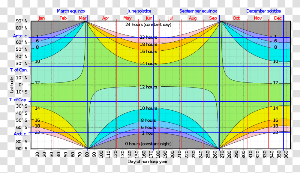 Hours Of Daylight Vs Latitude Vs Day, Plot, Diagram, Plan, Measurements Transparent Png