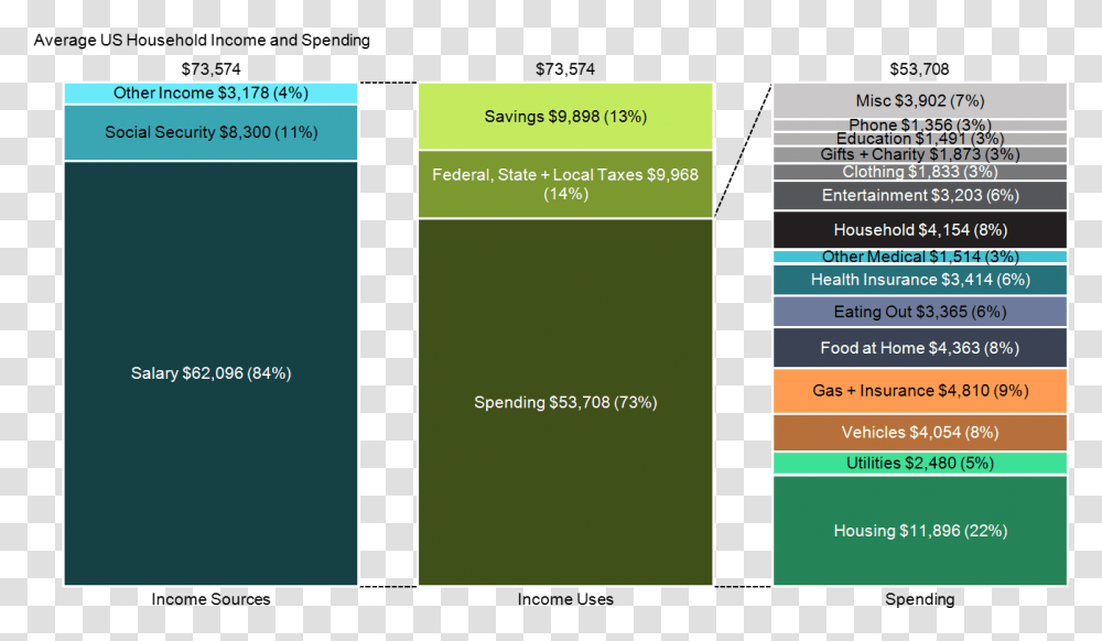 Household Spending Chart, Electronics, Number, Texting Transparent Png