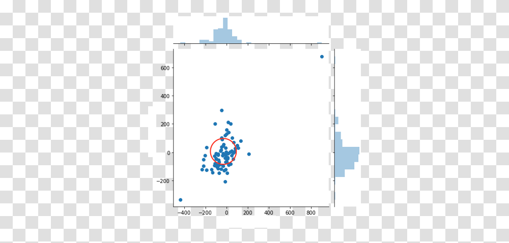 How Can A Circle Be Drawn Over Seaborn Plot Stack Overflow Circle, Rug, Indoors, Room, Text Transparent Png