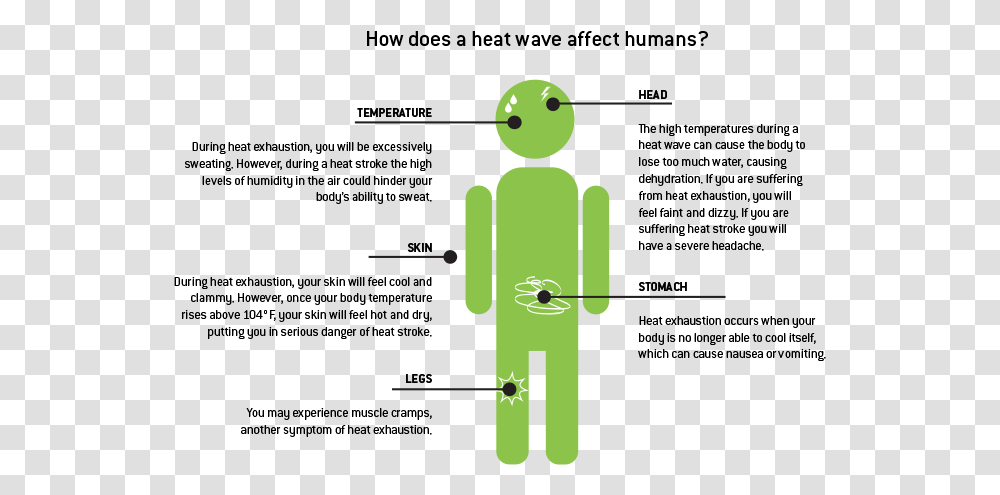 How Does A Heat Wave Affect Humans Natural Disaster, Green, Light Transparent Png