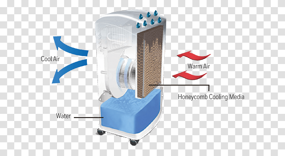 How Does An Evaporate Air Cooler Work Air Cooler Mechanism, Appliance, Dishwasher Transparent Png