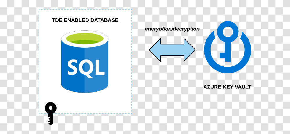 How Does Azure Encrypt Data Cloud Academy Blog Azure Encryption, Text, Paper, Coffee Cup, Label Transparent Png