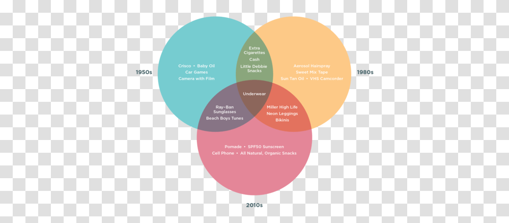 How Packing Lists Have Changed Over The Vertical, Diagram Transparent Png