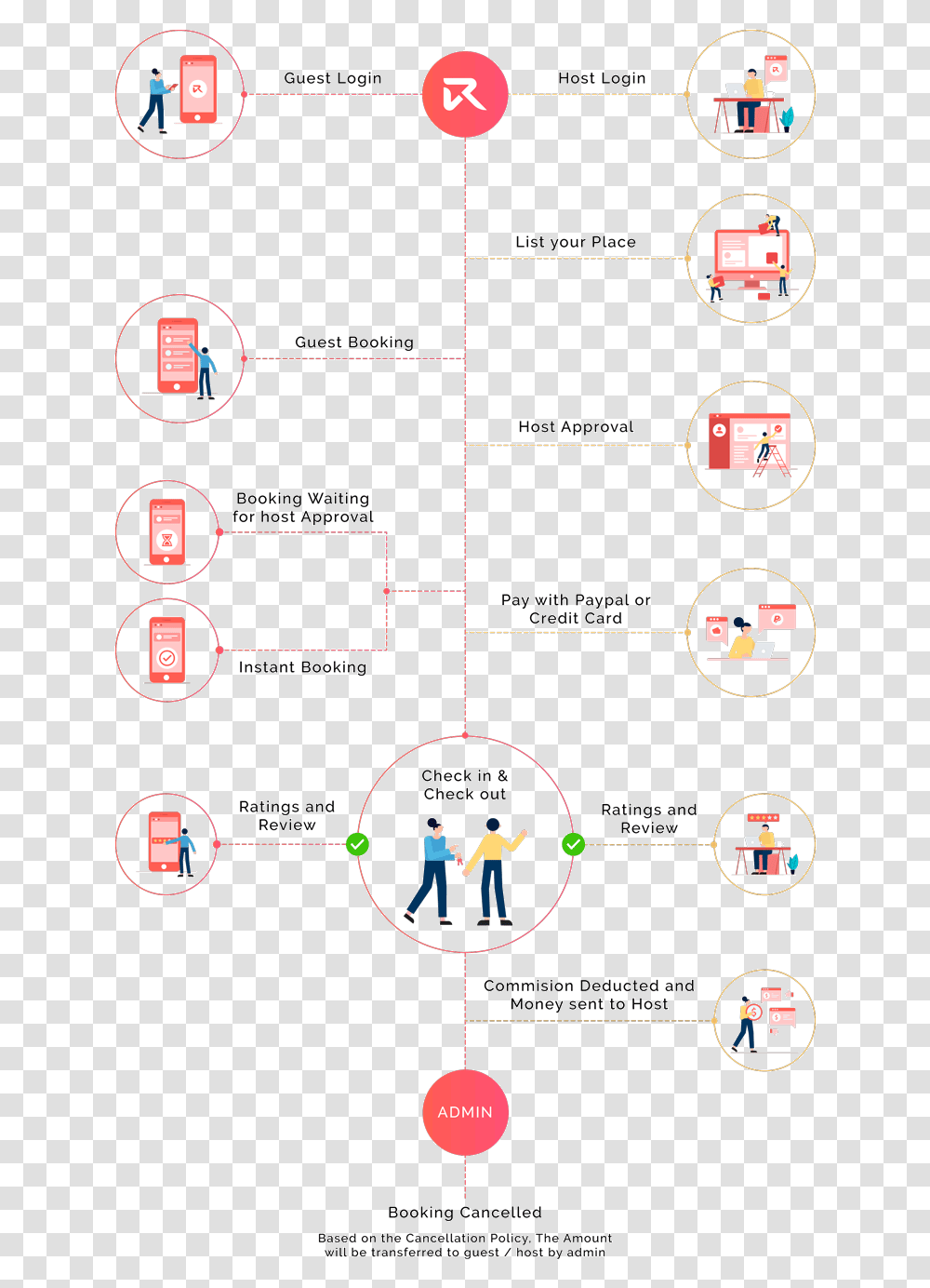 How Rental Slew Works Airbnb Workflow, Plot, Flyer, Advertisement Transparent Png