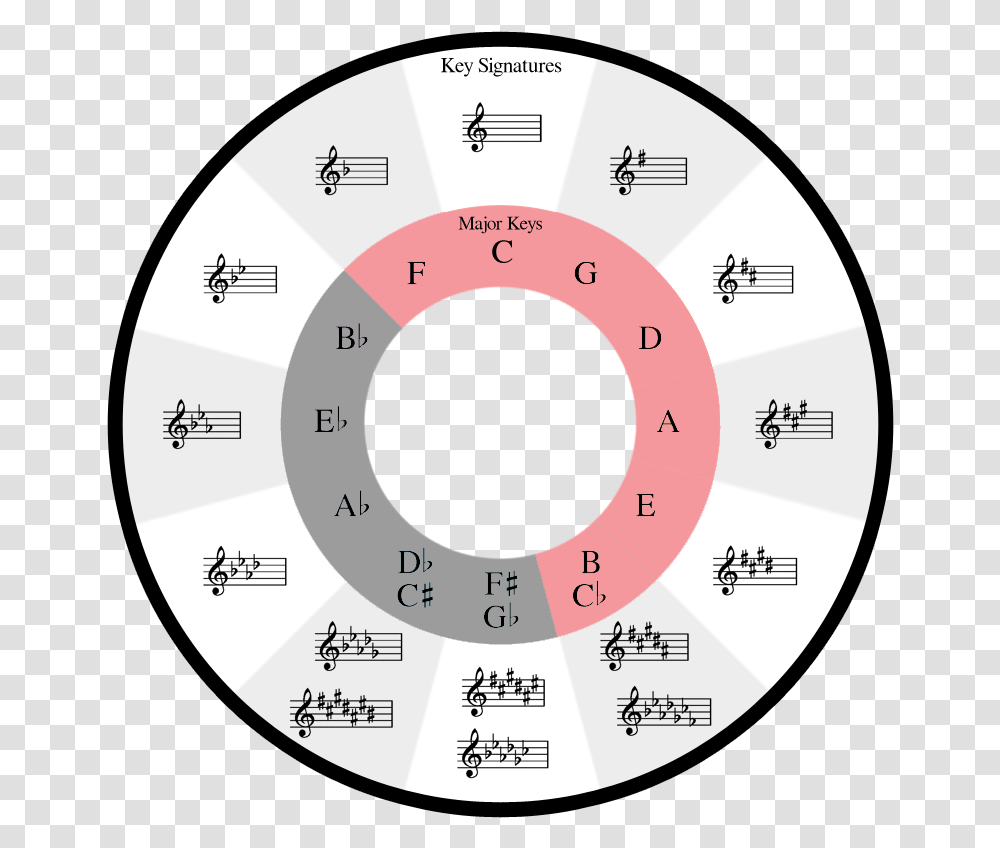 How The Circle Of Fifths Can Help Your Songwriting - Soundfly Circle Of Fifths Printable, Disk, Number, Symbol, Text Transparent Png