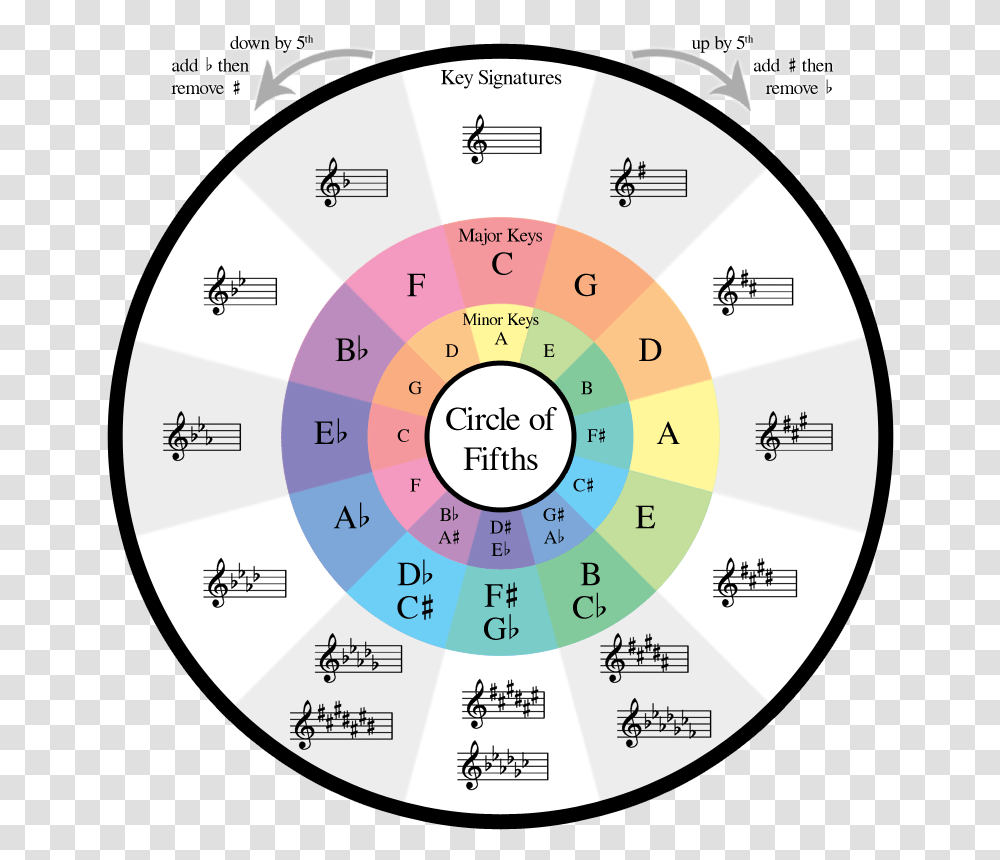 How The Circle Of Fifths Can Help Your Songwriting - Soundfly Pdf Circle Of Fifths Printable, Disk, Text, Number, Symbol Transparent Png