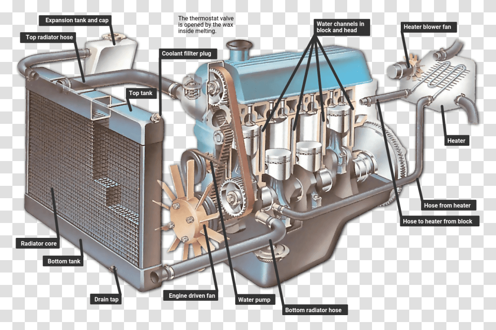 How The Coolant Circulates Engine Cooling System, Machine, Motor, Sink Faucet, Housing Transparent Png