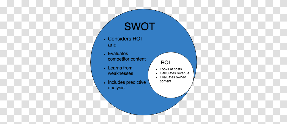 How To Create A Swot Analysis For Content Marketing Spin Sucks Content Of Swot Analysis, Sphere, Disk, Text, Building Transparent Png