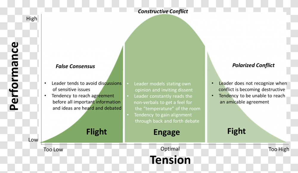 How To Make Conflict Constructive Model Constructive Conflict, Flyer, Poster, Paper, Advertisement Transparent Png