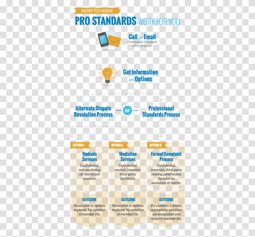 How To Make Professional Standards Work For You Marketing Process, Flyer, Poster, Paper Transparent Png