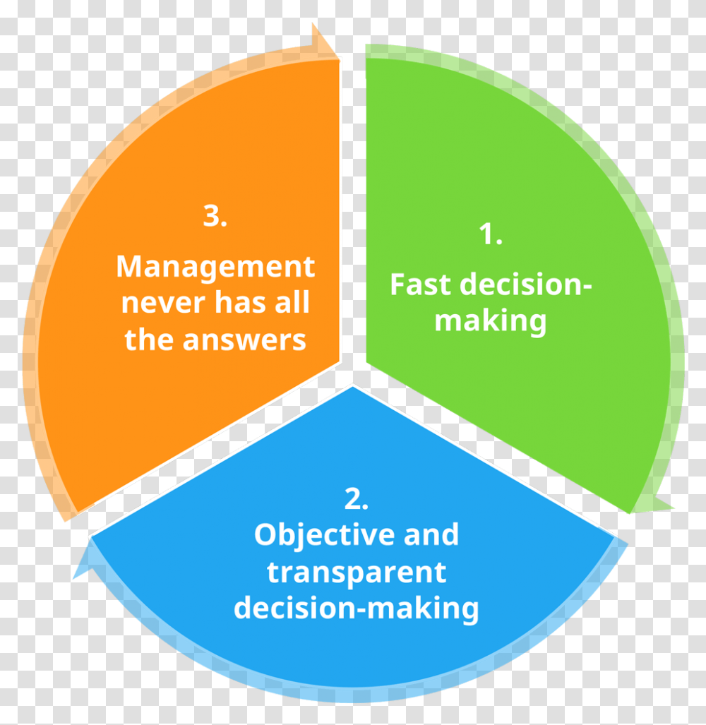 How To Manage Ideas And Make Innovation Happen Circle, Diagram, Plot, Label, Text Transparent Png