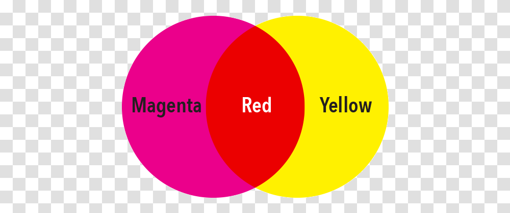 How To Mix Red Draw And Paint For Fun Vertical, Diagram, Sphere, Plot, Text Transparent Png