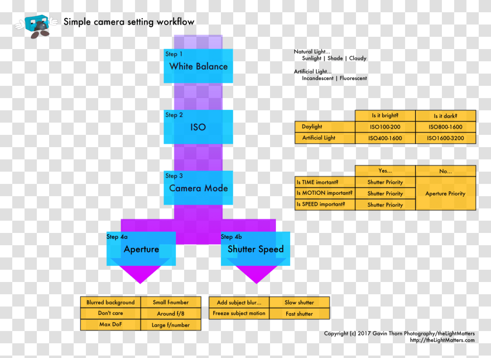 How To Remember Camera Settings Workflow, Plan, Plot, Diagram Transparent Png
