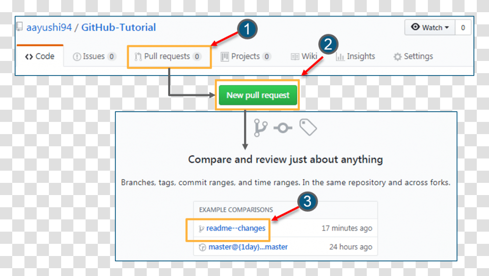 How To Use Github, Plot, Outdoors, Page Transparent Png