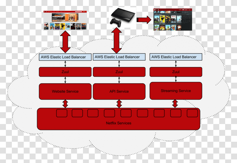 How We Use Zuul Netflix Zuul Ribbon, Plot, Diagram, Text, Number Transparent Png