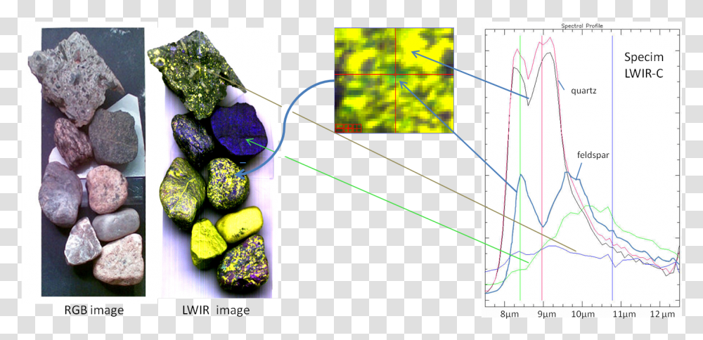 Hsi Lwir Stones Mineral Mapping, Sweets, Food, Confectionery, Sphere Transparent Png