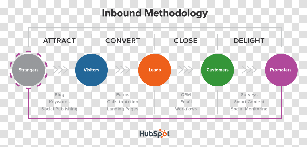 Hubspot, Diagram, Outdoors, Nature, Plot Transparent Png