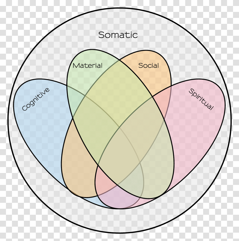 Human Technologies Circle, Diagram, Food Transparent Png