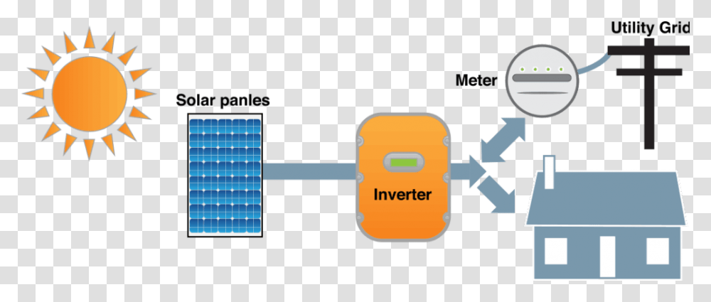 Hybrid Grid Solar System, Plot, Solar Panels, Electrical Device Transparent Png
