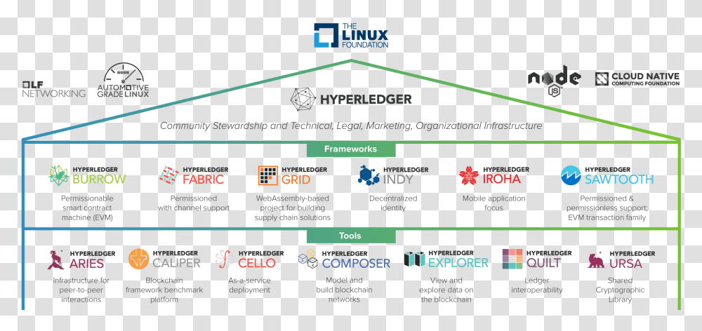 Hyperledger Frameworks And Tools, Scoreboard, Paper, Plan Transparent Png