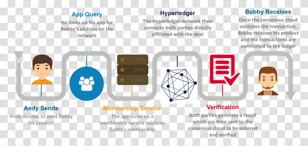 Hyperledger Vs Ethereum Hyperledger Fabric Vs Ethereum, Plot, Label, Network Transparent Png