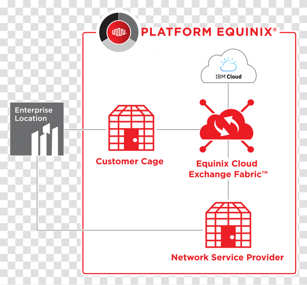 Ibm Cloud Platform Cloud Exchange Equinix, Plot, Diagram, Text, Plan Transparent Png