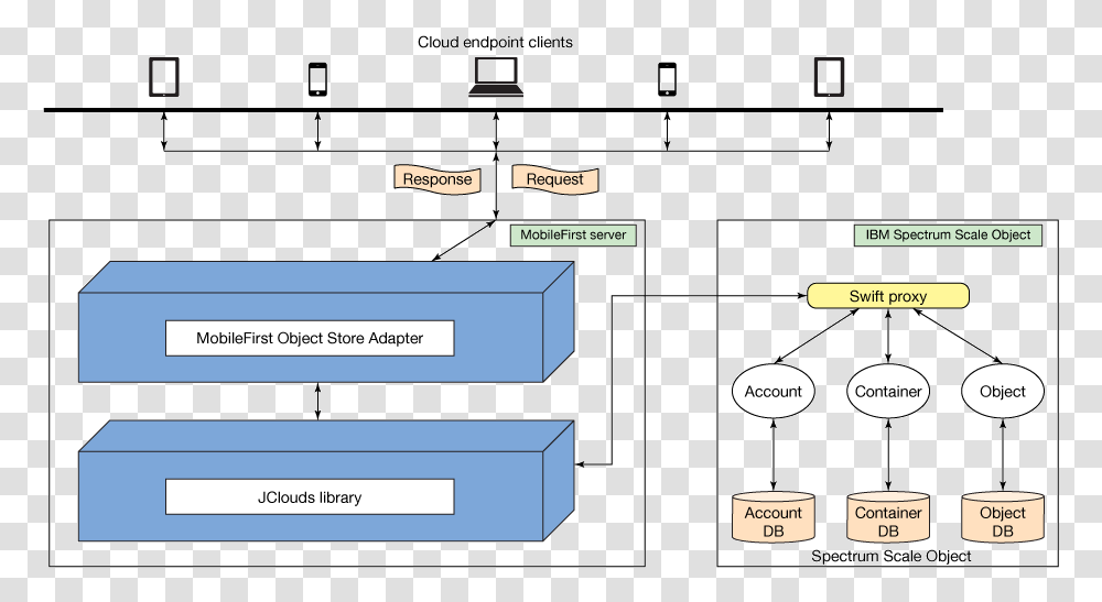 Ibm Mobile First Application Architecture, Diagram, Plot, Number Transparent Png