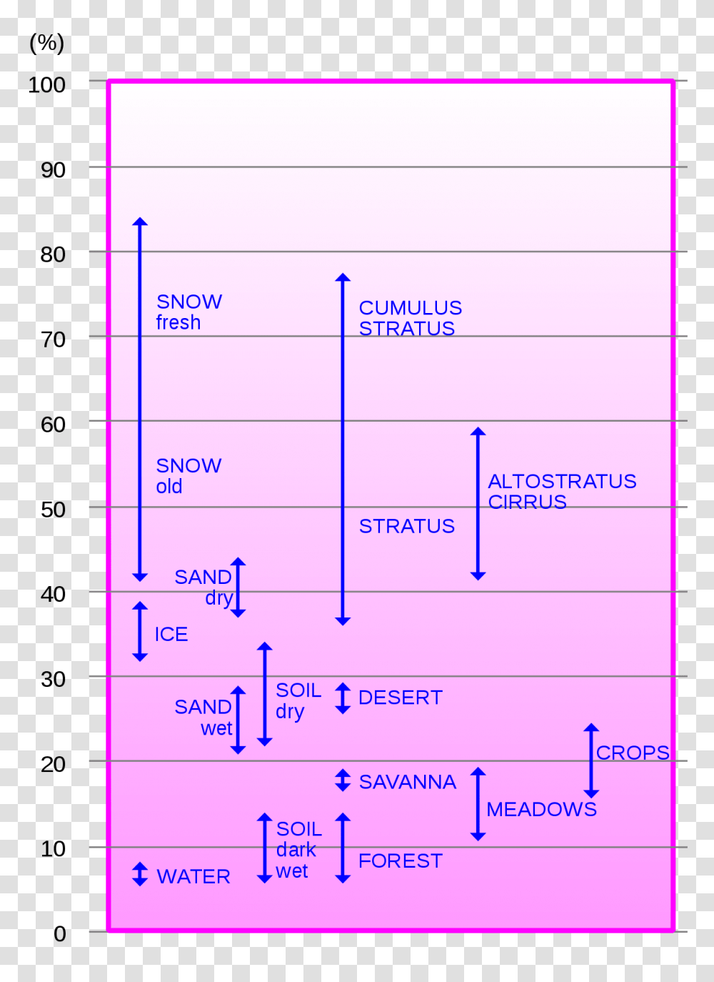 Ice Albedo Effect In The Azimuth Project Albedo Levels, Text, Number, Symbol, Plot Transparent Png