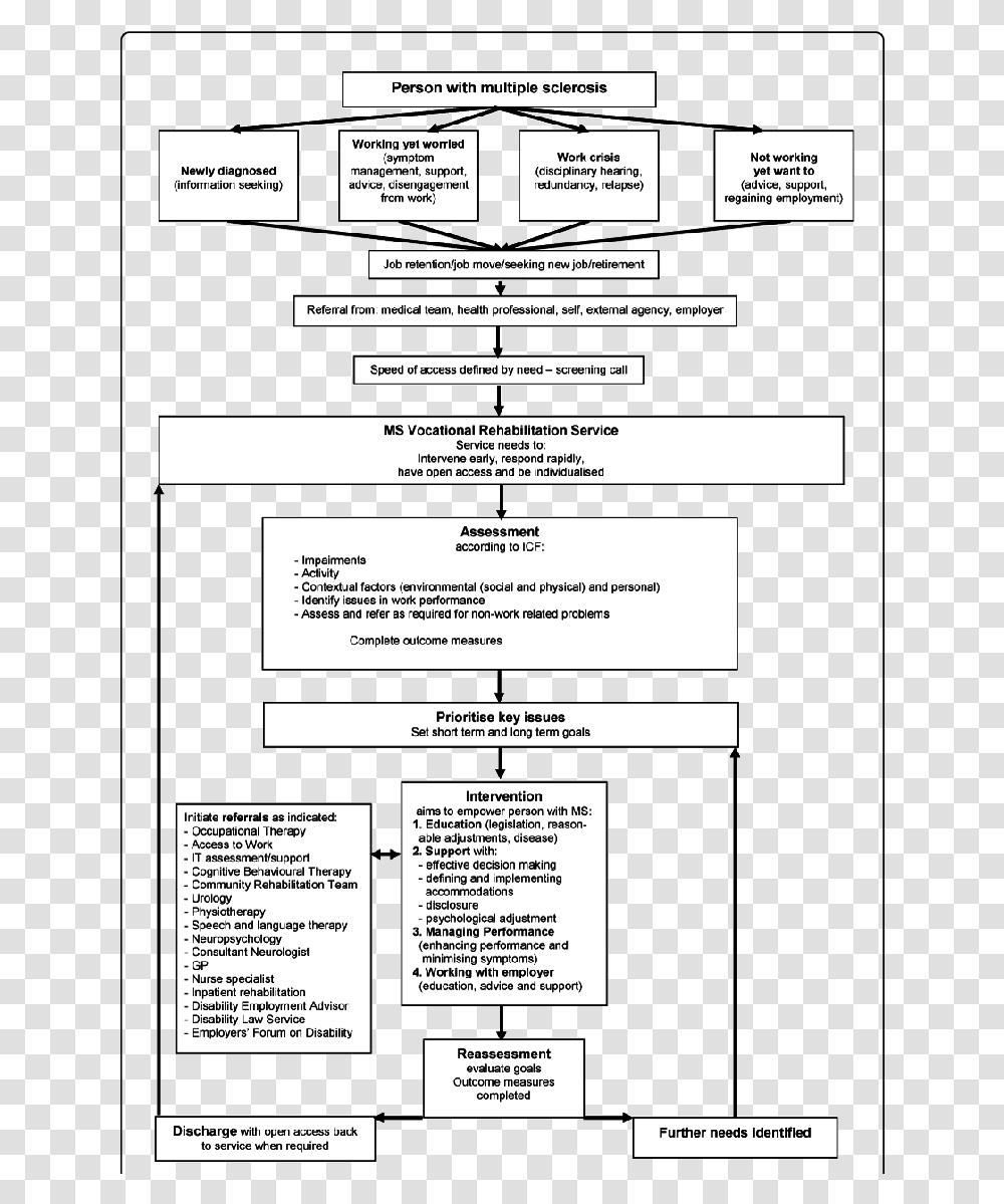 Icf Model Multiple Sclerosis, Poster, Advertisement, Page Transparent Png