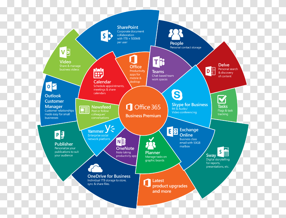 Icon Microsoft Office 365 Cloud Office 365 Apps, Flyer, Poster, Paper, Advertisement Transparent Png