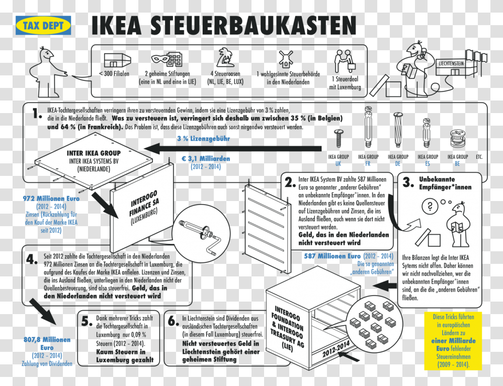 Ikea Steuerbaukasten Diagram, Poster, Advertisement, Flyer, Paper Transparent Png