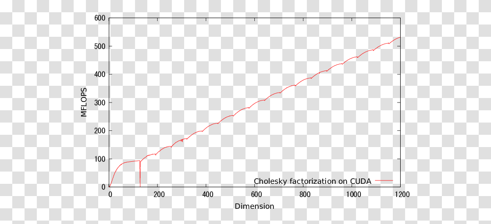 Illustraion Of Cholesky Factrorization Peformance For Matrix, Plot, Diagram, Plan, Measurements Transparent Png