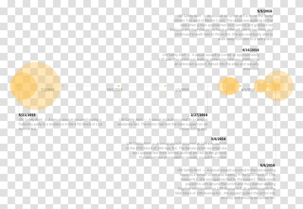 Illustrated Is A Timeline Of All The Sexual Assault, Nature, Outdoors, Eclipse, Astronomy Transparent Png