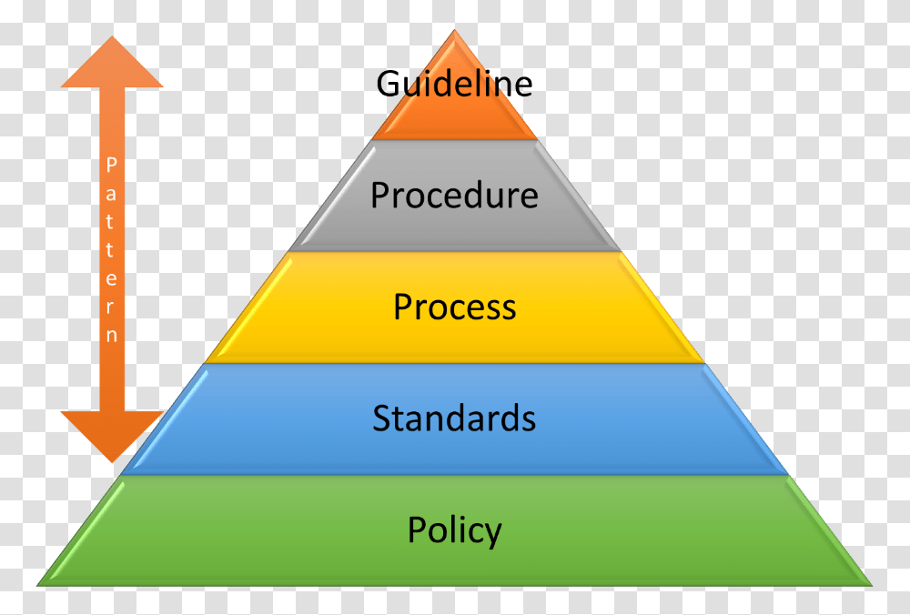 Illustration Of A Pyramid Built From Bottom Up With Policy Standard Procedure Guideline, Triangle, Architecture, Building Transparent Png