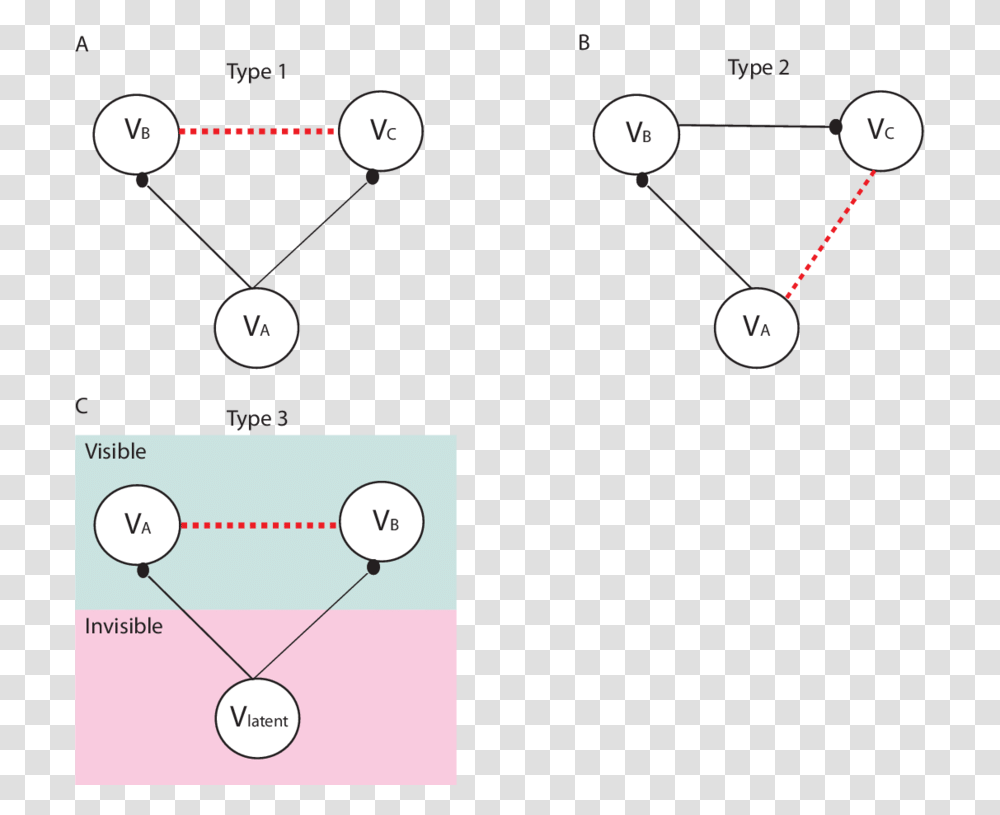 Illustrations Of The 3 Types Of False Connections In Circle, Diagram, Plot, Outdoors Transparent Png