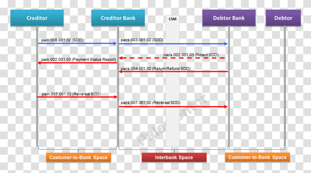 Image For Messages Exchanged In The Sdd Schemes Pacs, Plot, Scoreboard, Plan, Diagram Transparent Png