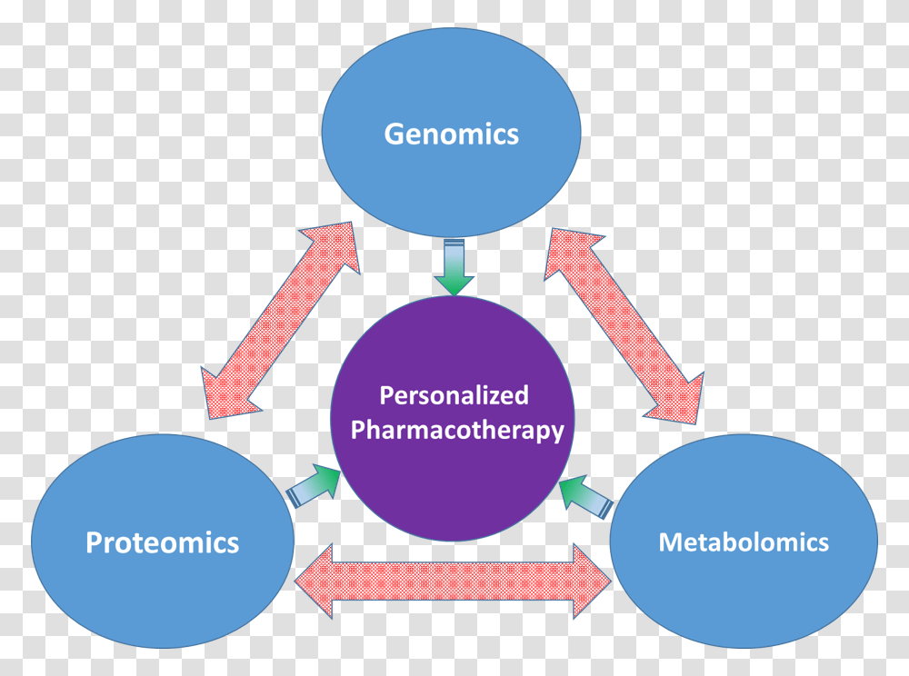 Image For Plasma Proteomics Of Drug Metabolizing Enzymes Speed Amp Quality, Purple, Diagram, Plot Transparent Png