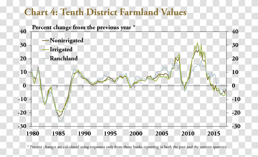Image Graph Price Farmland Kansas, Plot, Alphabet, Label Transparent Png