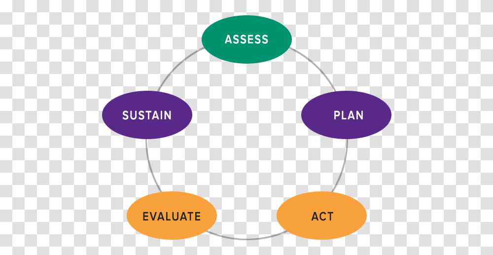 Image Of Chart With Five Steps Assess Plan Act Evaluate Sustain, Cooktop, Indoors Transparent Png