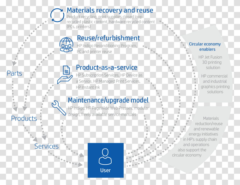 Image Of Circular Economy Graphic Value Chain Of Hp, Number, Outdoors Transparent Png