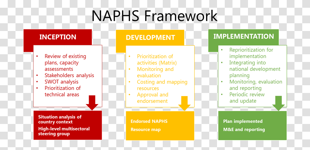 Image Of Naphs Framework Chart Printing, Poster, Advertisement, Flyer, Paper Transparent Png