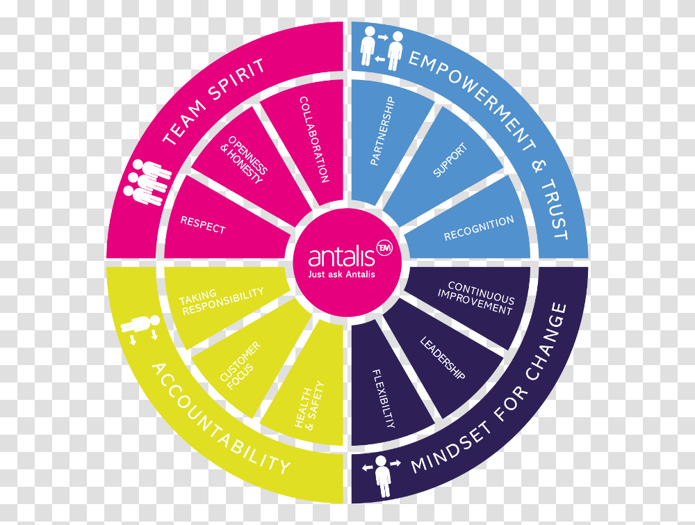 Image Of The Antalis Wheel Of Values Polarsirkelen Center, Building, Urban, Metropolis Transparent Png