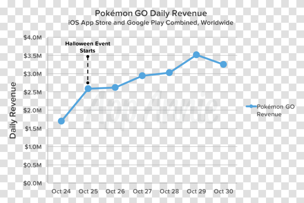 Image Pokemon Go Revenue Graph, Label, Plot, Number Transparent Png