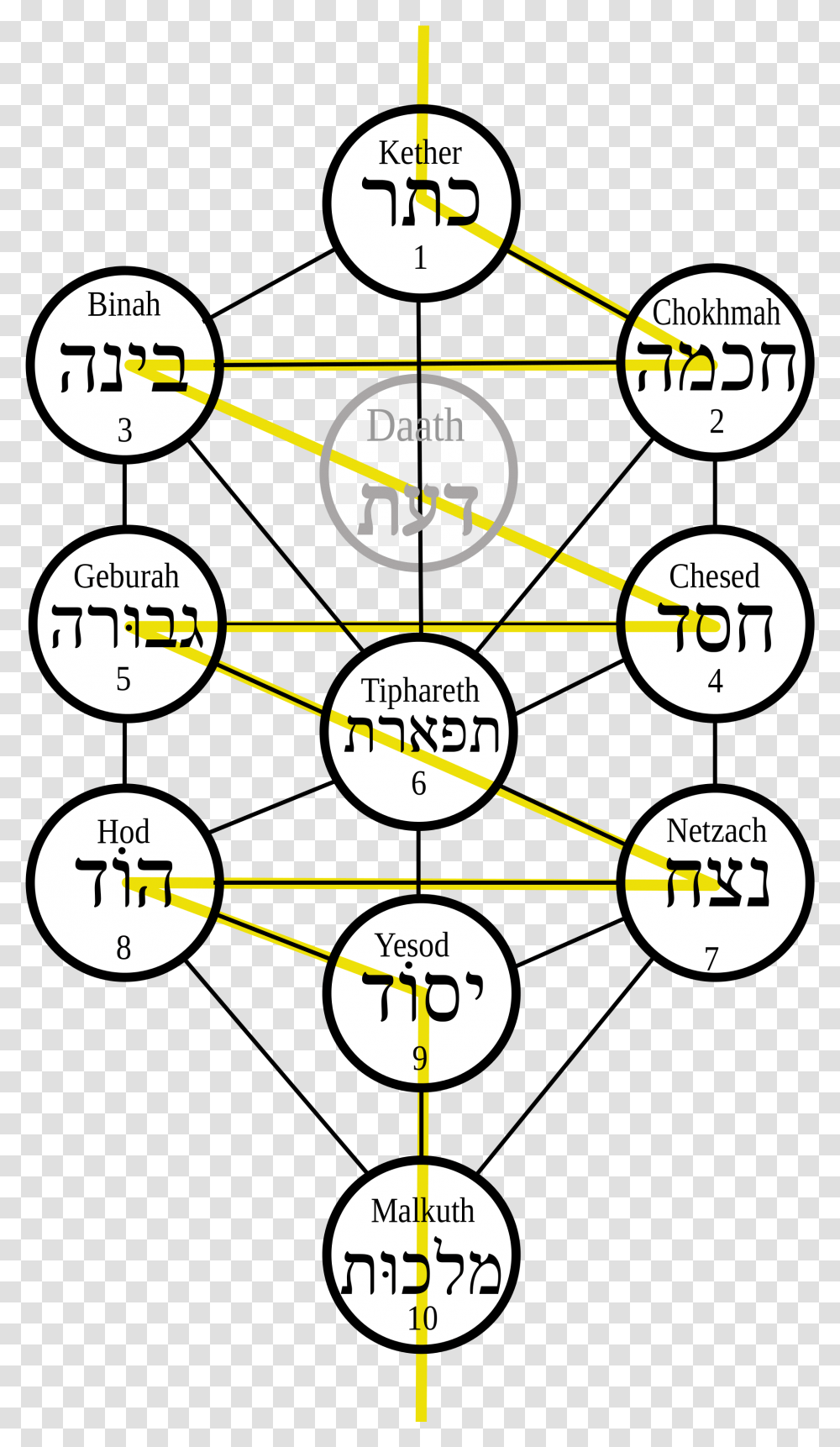 Image Result For Spelling In Hebrew Letters Of Malkuth Kabbalah Tree Of Life Hebrew, Plot, Diagram, Gauge, Flyer Transparent Png