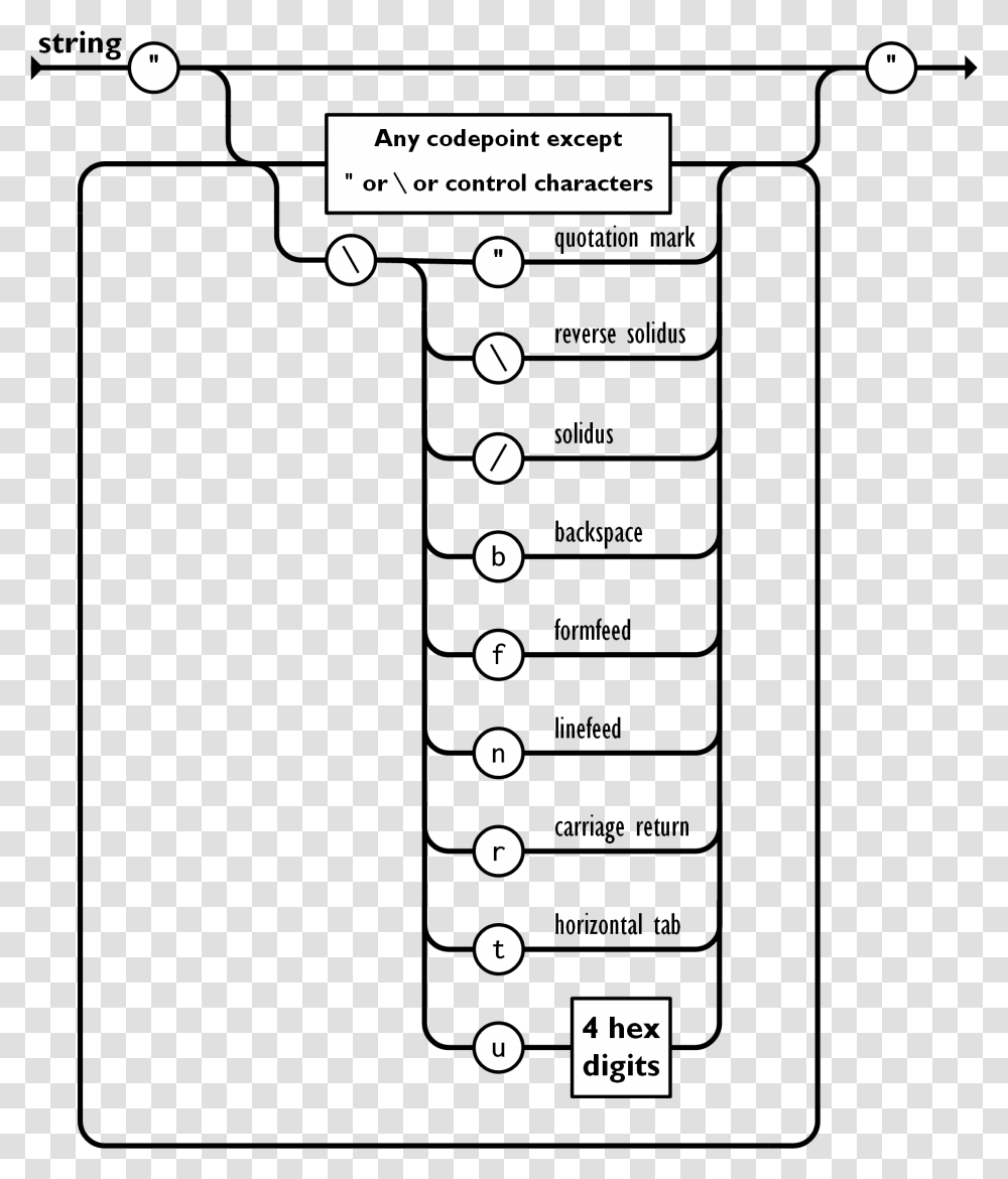 Image Struktur Json, Electronics, Phone, Pac Man Transparent Png