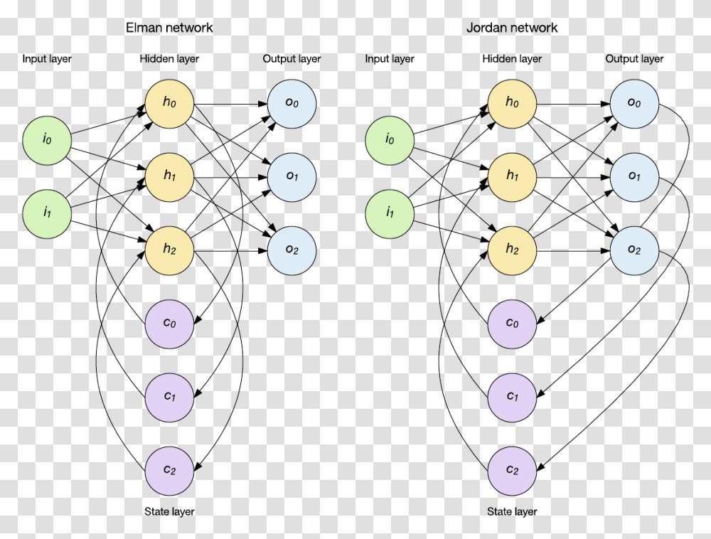 Image With Circles And Arrows Demonstrating The Interrelationship Circle, Nature, Outdoors, Number Transparent Png